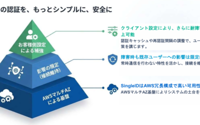 第2回：SingleID連携Wi‑Fiでどこまで可用性を求めるか？SMB向けのベストプラクティス